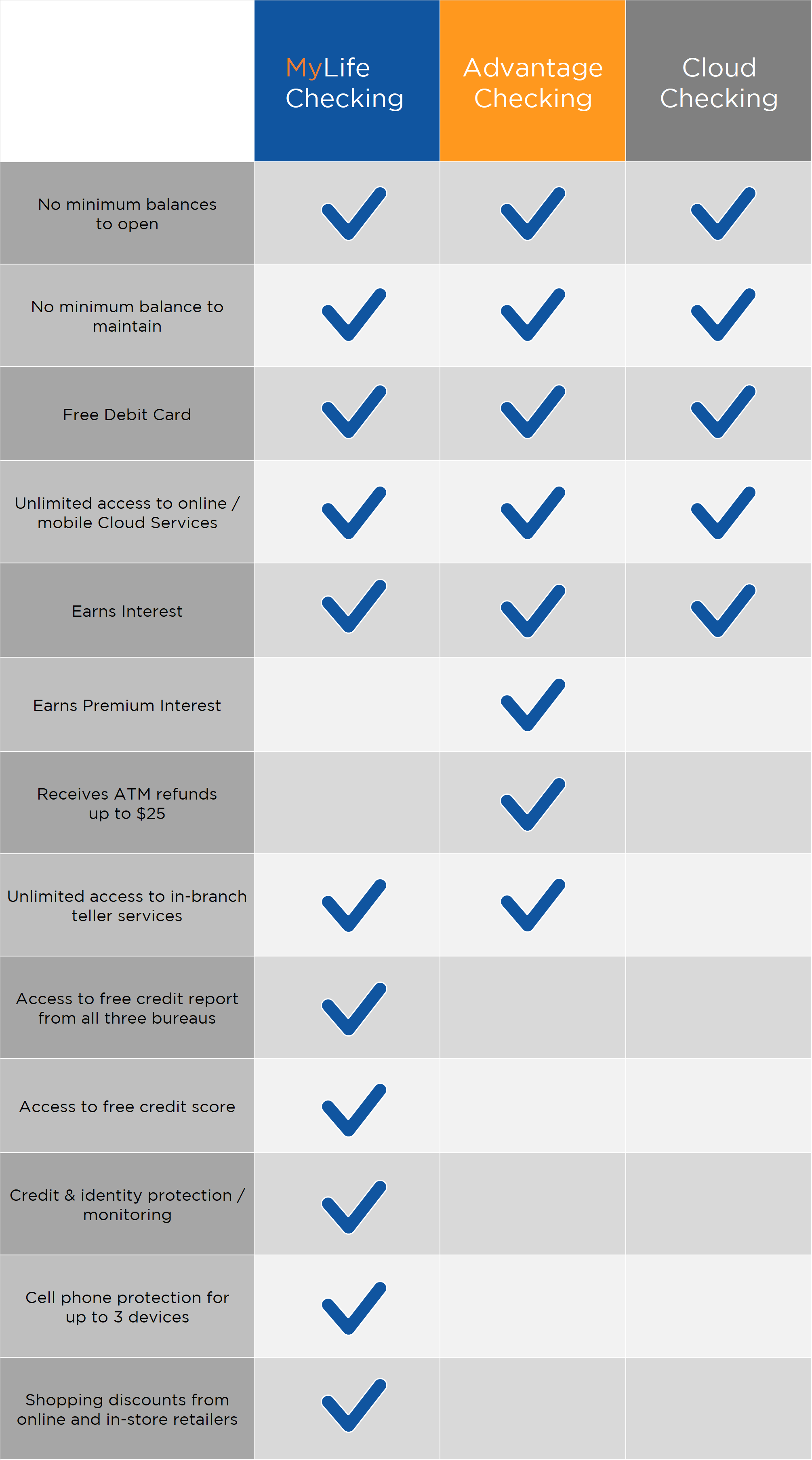 Checking Accounts - Sunbelt FCU